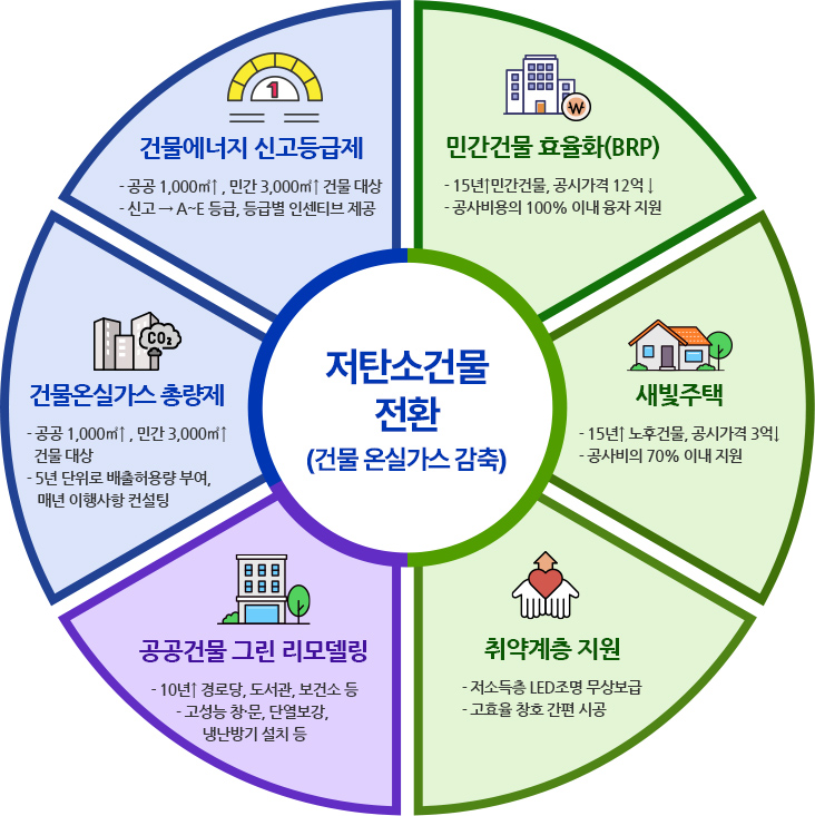 저탄소건물 전환 (건물 온실가스 감축) - 아래내용 참고