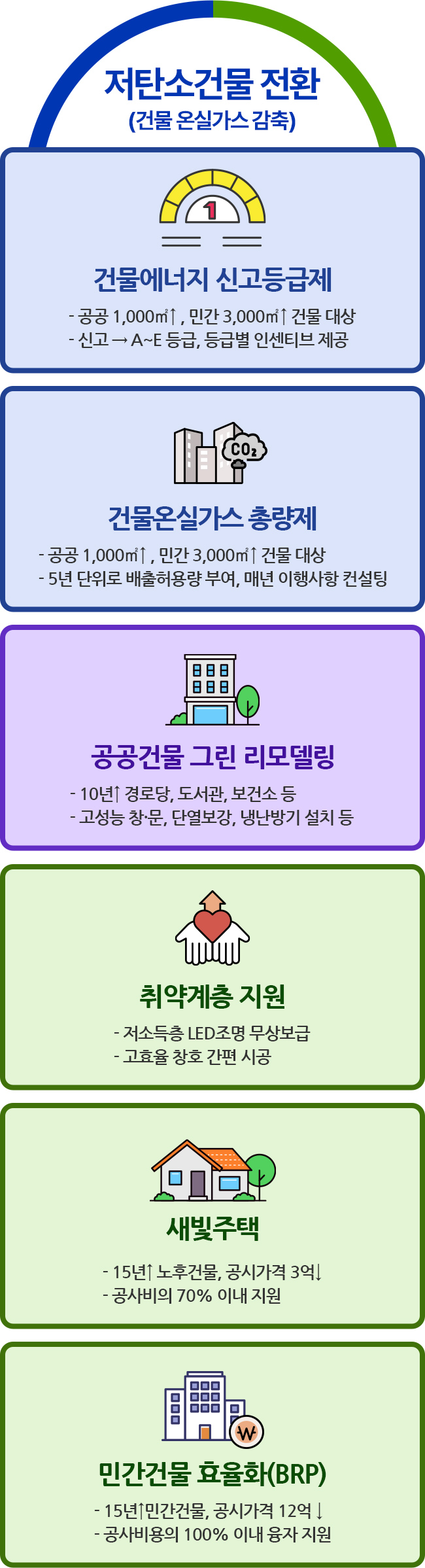 저탄소건물 전환 (건물 온실가스 감축) - 아래내용 참고
